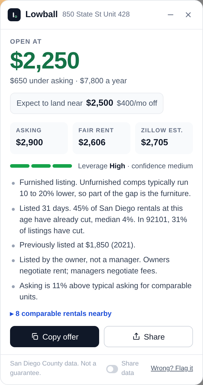 The Lowball panel on a Zillow listing: open at $2,450 on a $2,900 ask, expect to land near $2,625, with the evidence listed